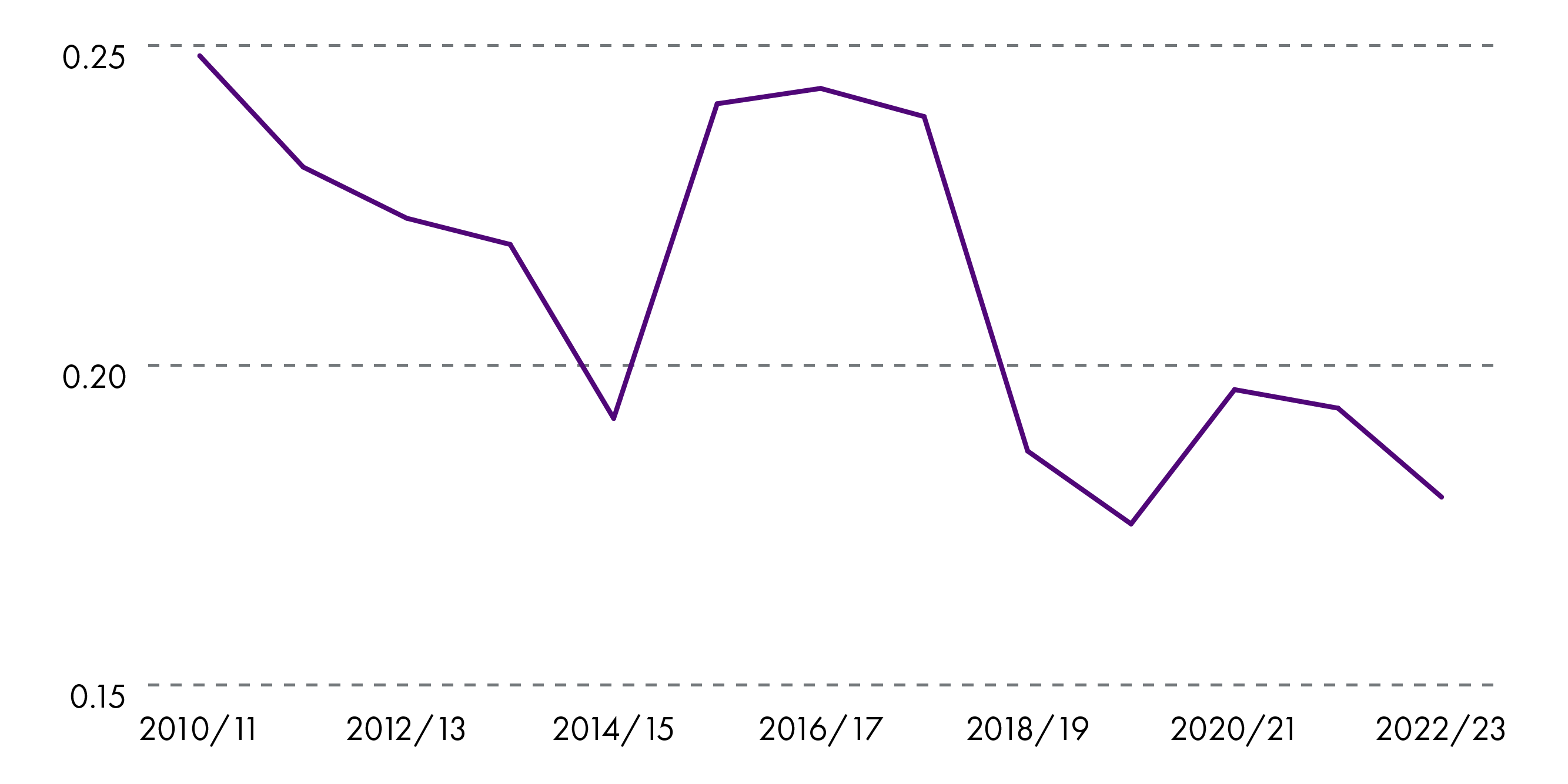 Figure 17 shows the carbon intensity of the Budget. It shows a general decline since 2010-11.